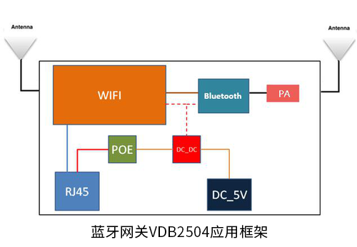 加PA蓝牙网关内部模块.png