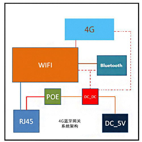 加4G蓝牙网关系统架构.jpg