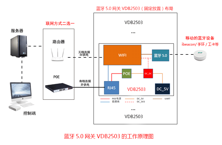 蓝牙网关的WiFi+蓝牙内部结构和工作原理.png