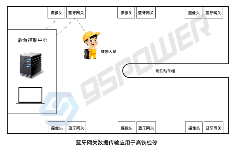 蓝牙网关-存在性监测-高铁检修.png