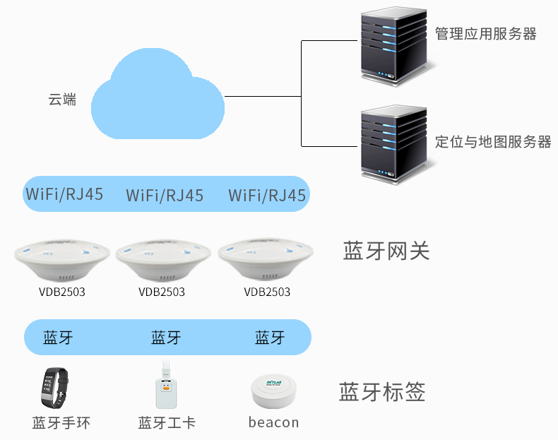 蓝牙网关-室内定位.png