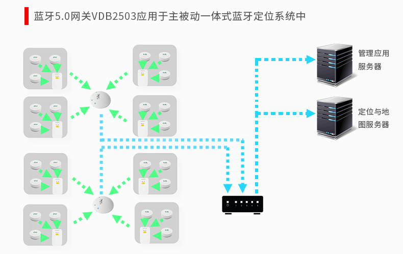 蓝牙5.0网关应用于主被动一体蓝牙定位系统