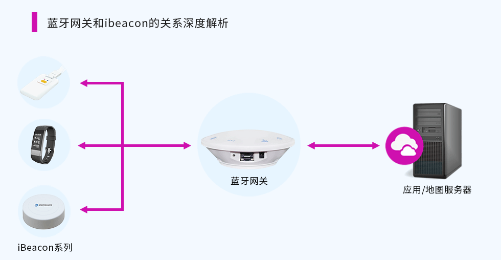 蓝牙网关和ibeacon的关系.png