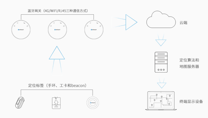被动式蓝牙定位系统.jpg