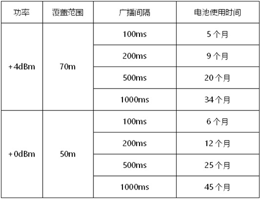 ibeacon基站VG01的电池使用寿命.jpg