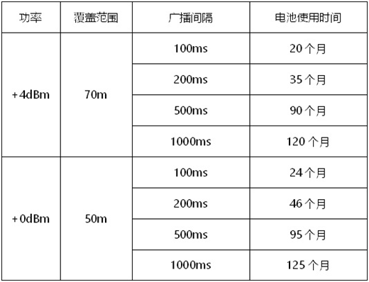 ibeacon基站VG02的电池使用寿命.jpg