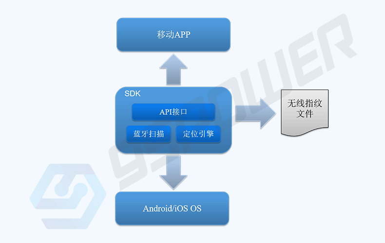 蓝牙定位引擎架构.png