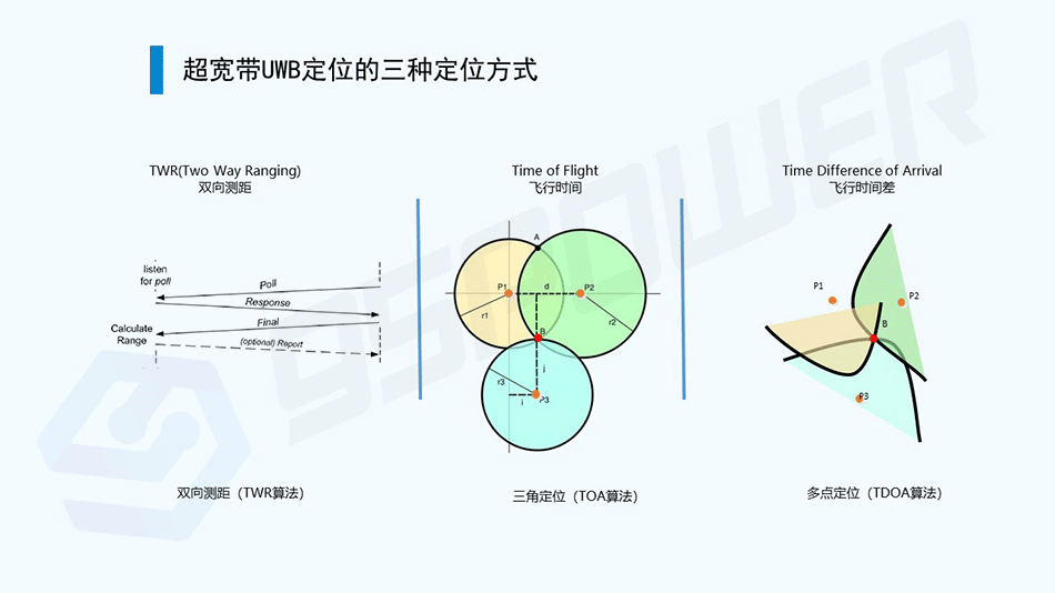 UWB定位三种定位算法.png