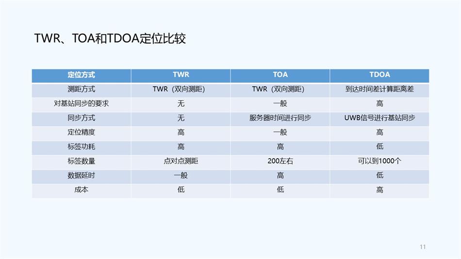 UWB定位三种定位算法对比.jpg