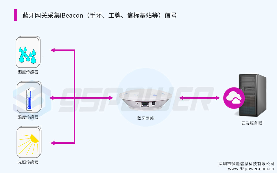 蓝牙网关采集温湿度传感器信号.jpg