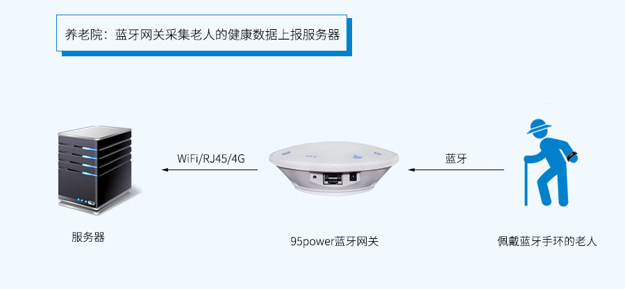 蓝牙网关应用于老人健康数据采集上报-养老院.jpg