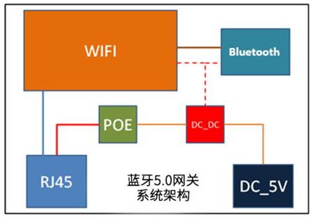 蓝牙网关内部系统架构.jpg