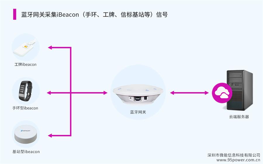 蓝牙网关采集iBeacon（ibeacon手环、工牌、信标基站等）信号2.jpg