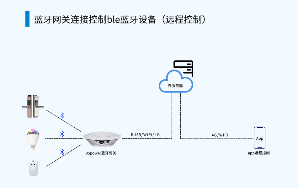 蓝牙网关连接控制蓝牙设备.jpg