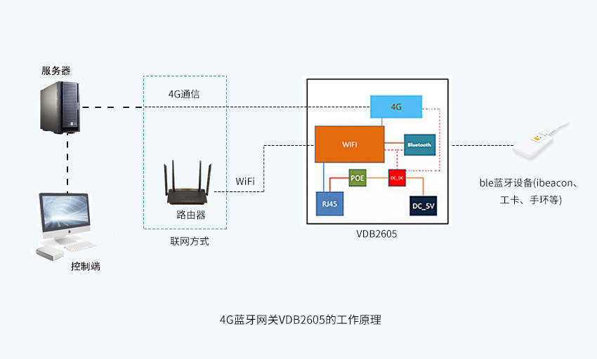 4G蓝牙网关工作原理.jpg