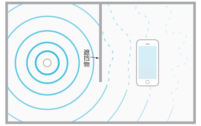 ibeacon和手机之间有遮挡物.jpg