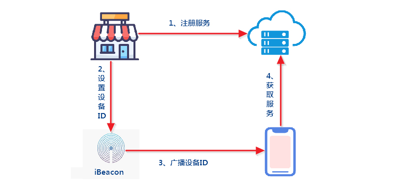 基于ibeacon的微信摇一摇周边的工作原理.jpg