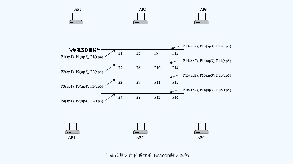 主动式蓝牙定位系统的iBeacon蓝牙网络.jpg