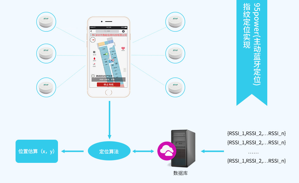 iBeacon主动蓝牙室内定位的基础-蓝牙指纹定位技术.jpg