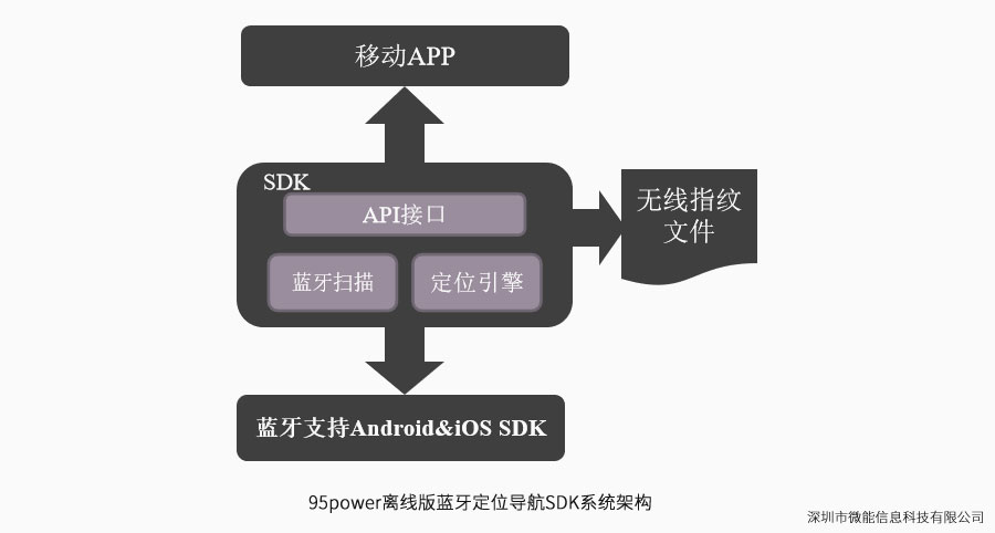 离线版蓝牙定位导航SDK系统架构.jpg