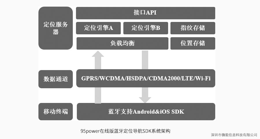 95power在线版蓝牙定位导航SDK系统架构.jpg