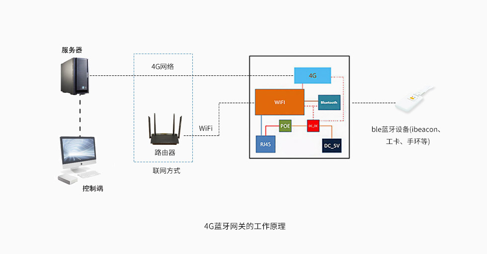 4G蓝牙网关.jpg