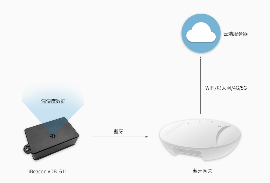 iBeacon采集温湿度数据上报服务器.jpg