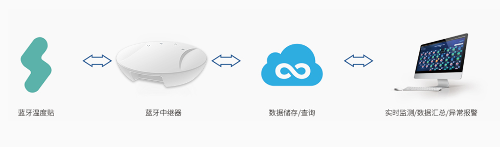 蓝牙网关应用于智慧健康监测系统架构.jpg