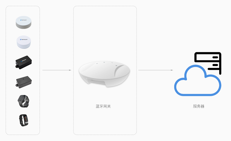 蓝牙网关厂家解读：蓝牙网关1秒能采集多少个蓝牙设备广播包？.jpg