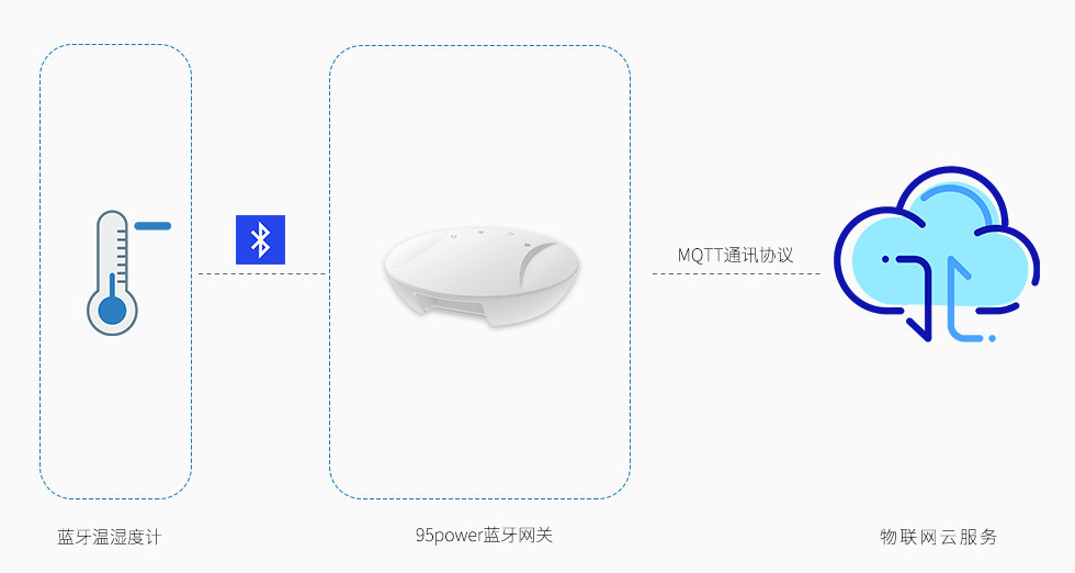 蓝牙网关-数据采集-蓝牙和MQTT相互转换.jpg