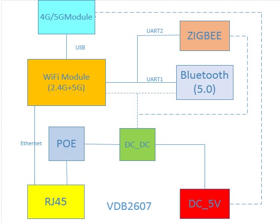 蓝牙网关VDB2607支持连接ZigBee.jpg