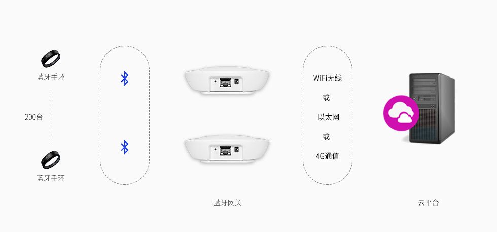 蓝牙网关-采集人员的健康数据.jpg