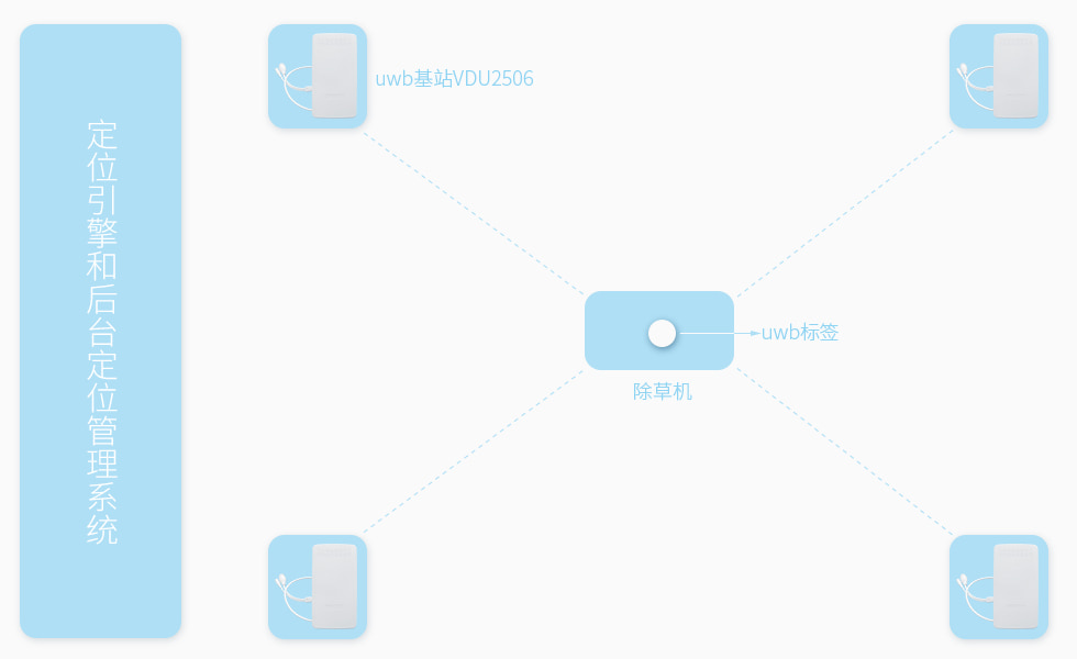 发明专利_基于uwb基站VDU2506自动除草系统.jpg