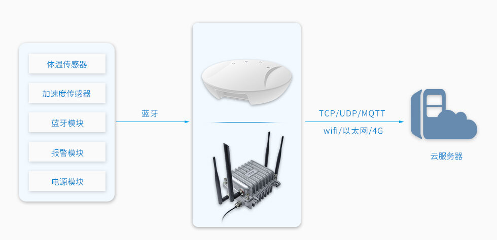 基于蓝牙网关的智能物联网区域管理系统架构.jpg