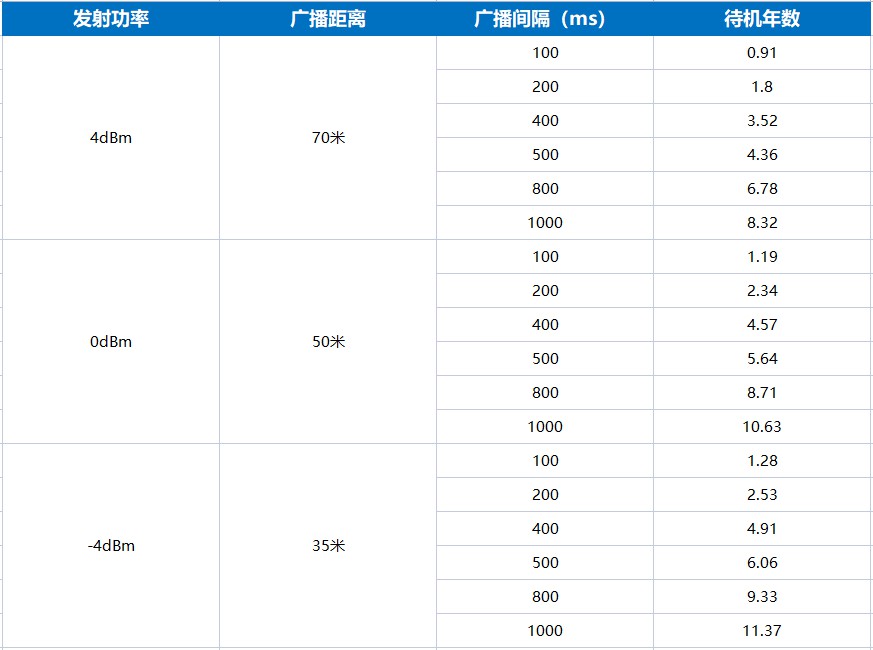 ibeacon VDB05的电池使用时间长达5年.jpg