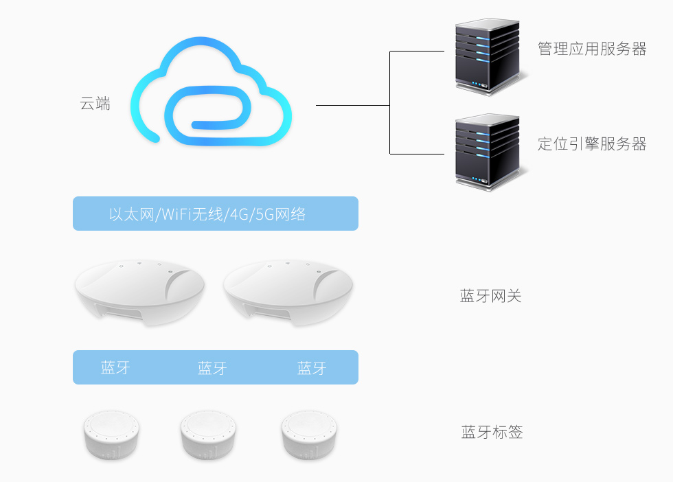 VDB1618做蓝牙定位标签用于蓝牙定位系统