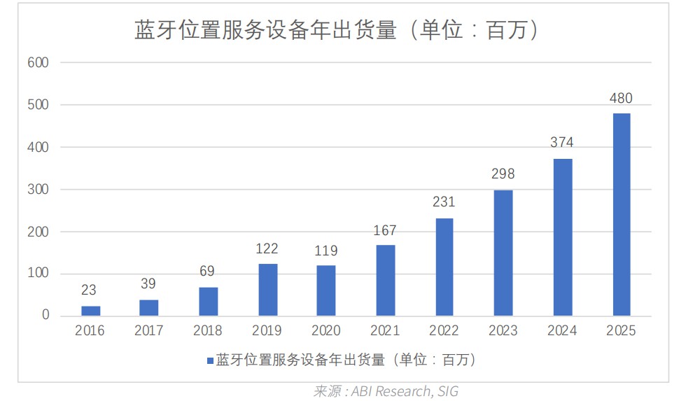 01蓝牙位置服务设备整体出货量.jpg