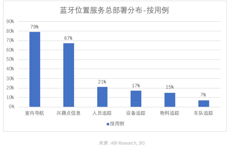 02蓝牙位置服务总部署分布 - 按用例.jpg