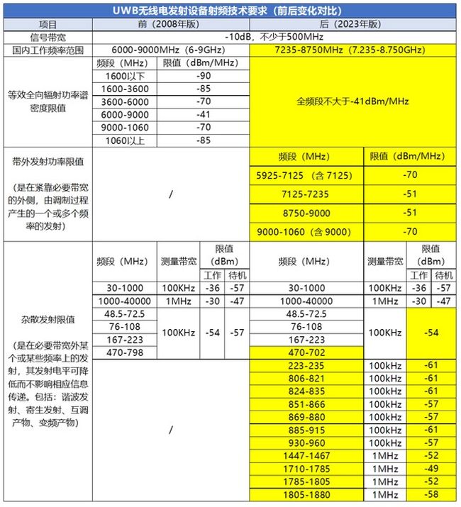 《超宽带（UWB）设备无线电管理规定》新旧版本对比.jpg